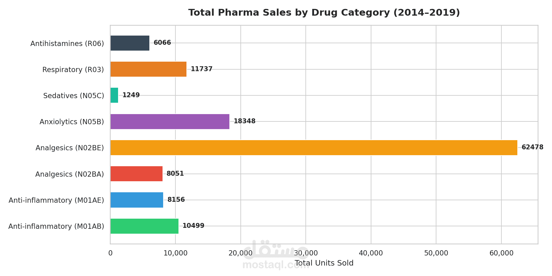 Pharma Sales Trend Analysis — 6 Years, 8 Drug Categories, Python