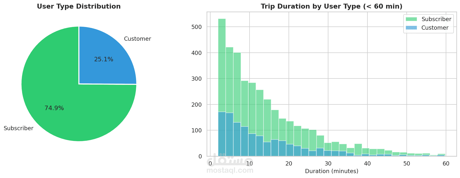 Urban Mobility EDA — 5,000+ Trips Analyzed with Python