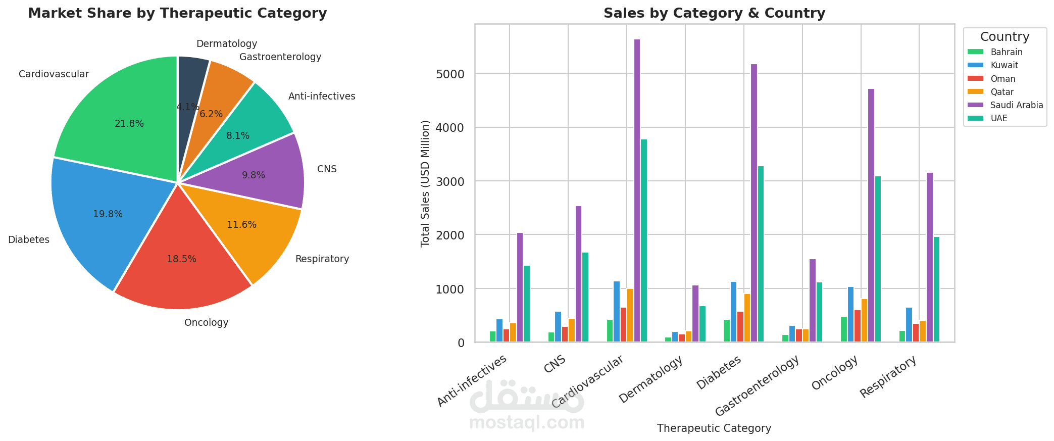 GCC Pharma Market Intelligence Dashboard — 6 Countries, 5 Years, Python