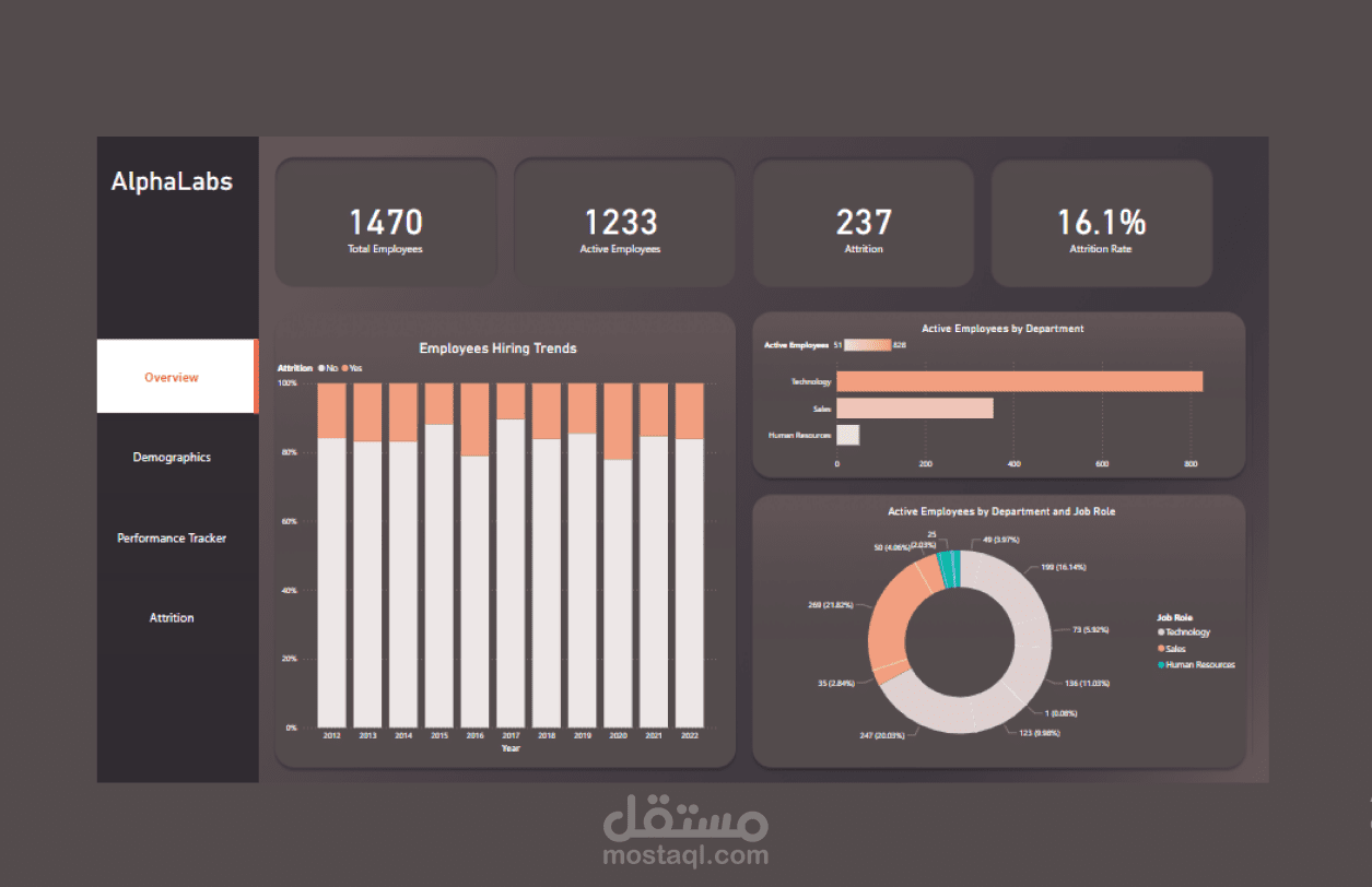 HR Analytics | تحليل الموارد البشرية -تتبع الأداء