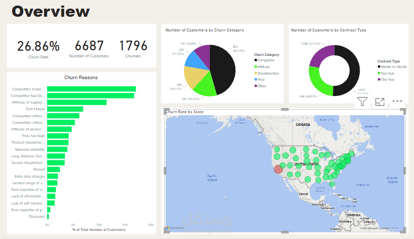 Analyzing Customer Churn | تحليل خسارة العملاء