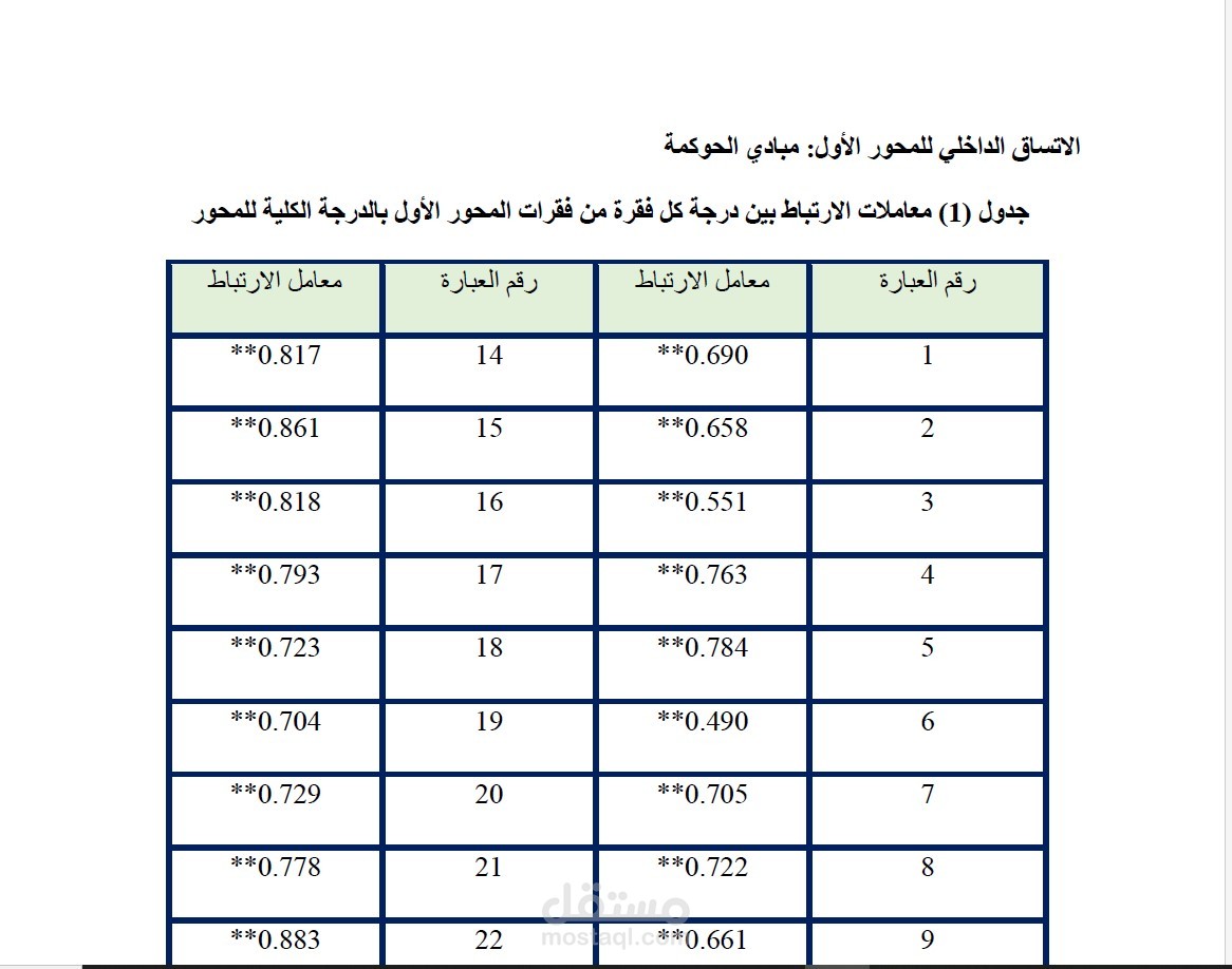 أثر مبادئ الحوكمة على الأداء المؤسسي