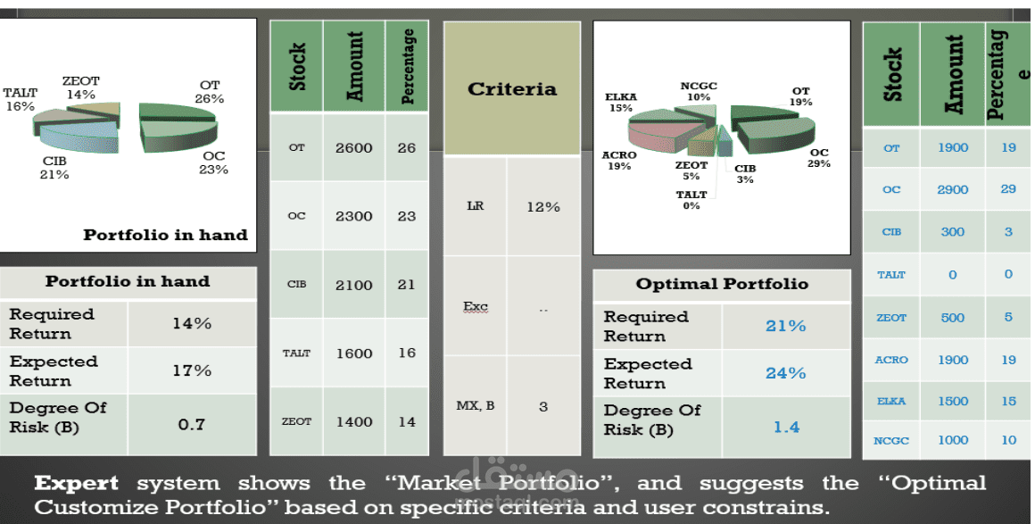 لوحة تحكم متقدمة Advanced Dashboard  للتحليل اللحظى للاستثمارات