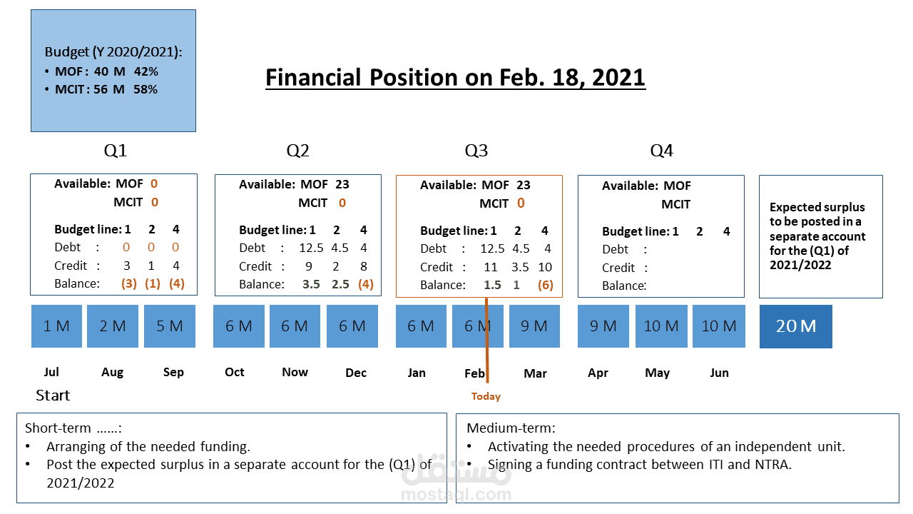 تقارير متابعة موقف الموازنة
