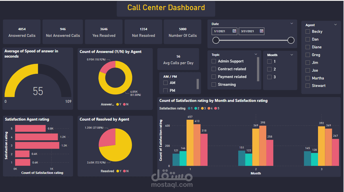 تحليل بيانات خدمة العملاء باستخدام Power BI