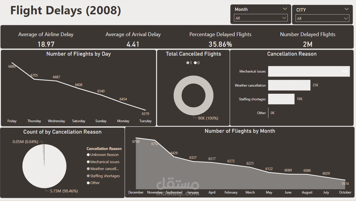 عمل Dashboard تفاعلي تحتوي علي عدد 5 صفحات