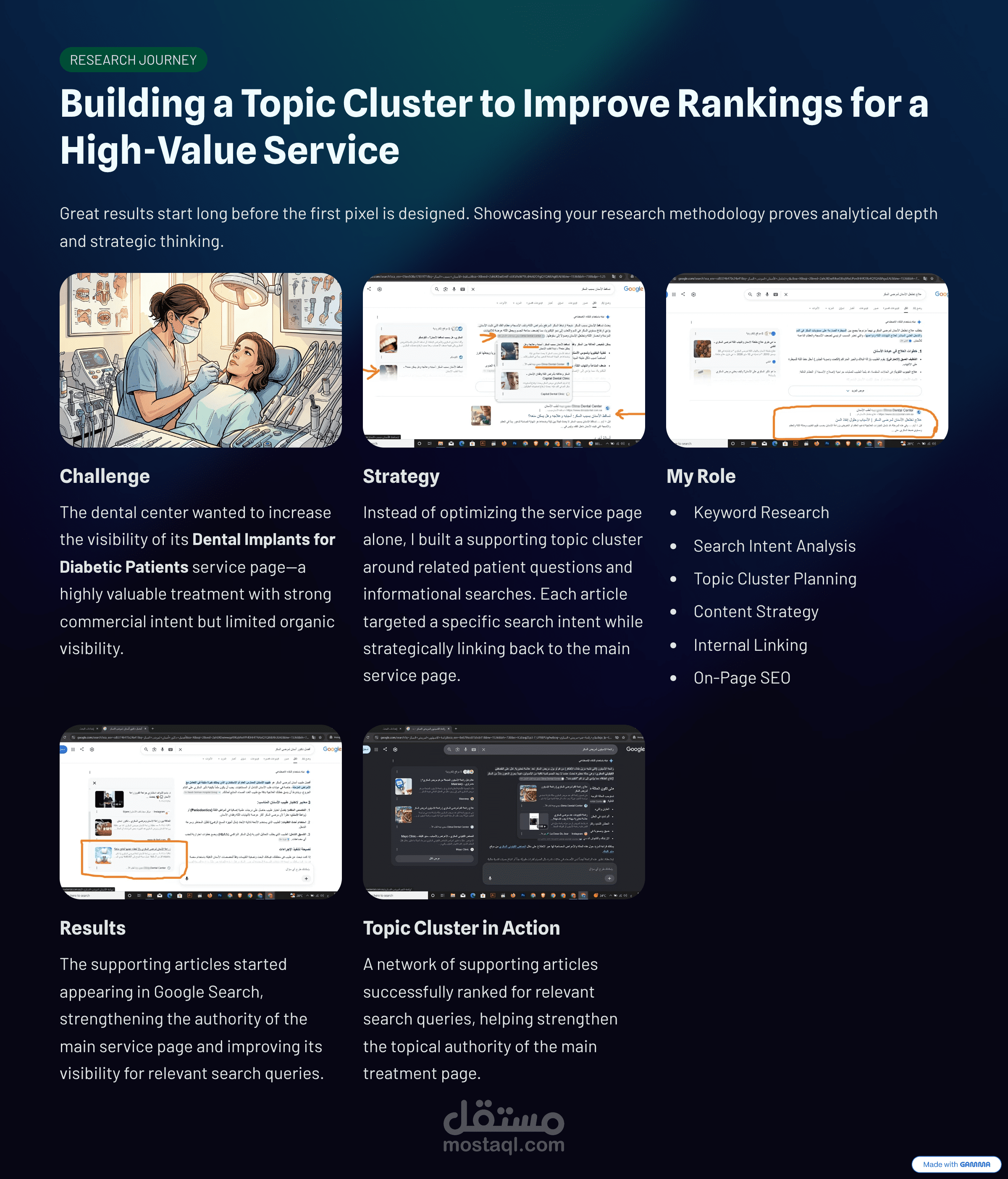 How a Topic Cluster Helped a Dental Implant Page Gain Visibility
