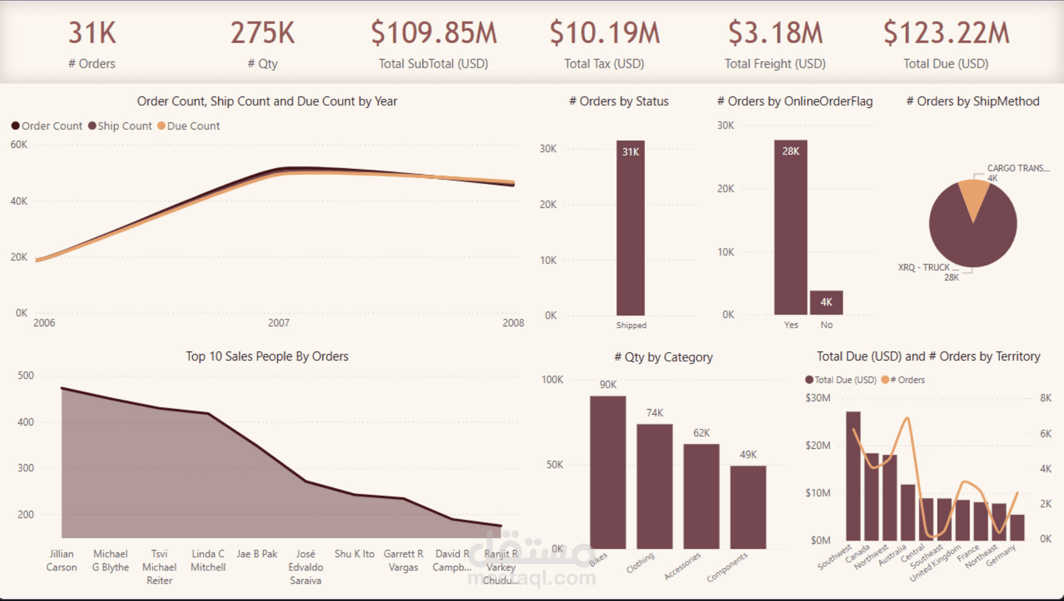 تحليل البيانات عن طريق داشبورد تفاعلية علي الاكسيل و Power BI و Tableau