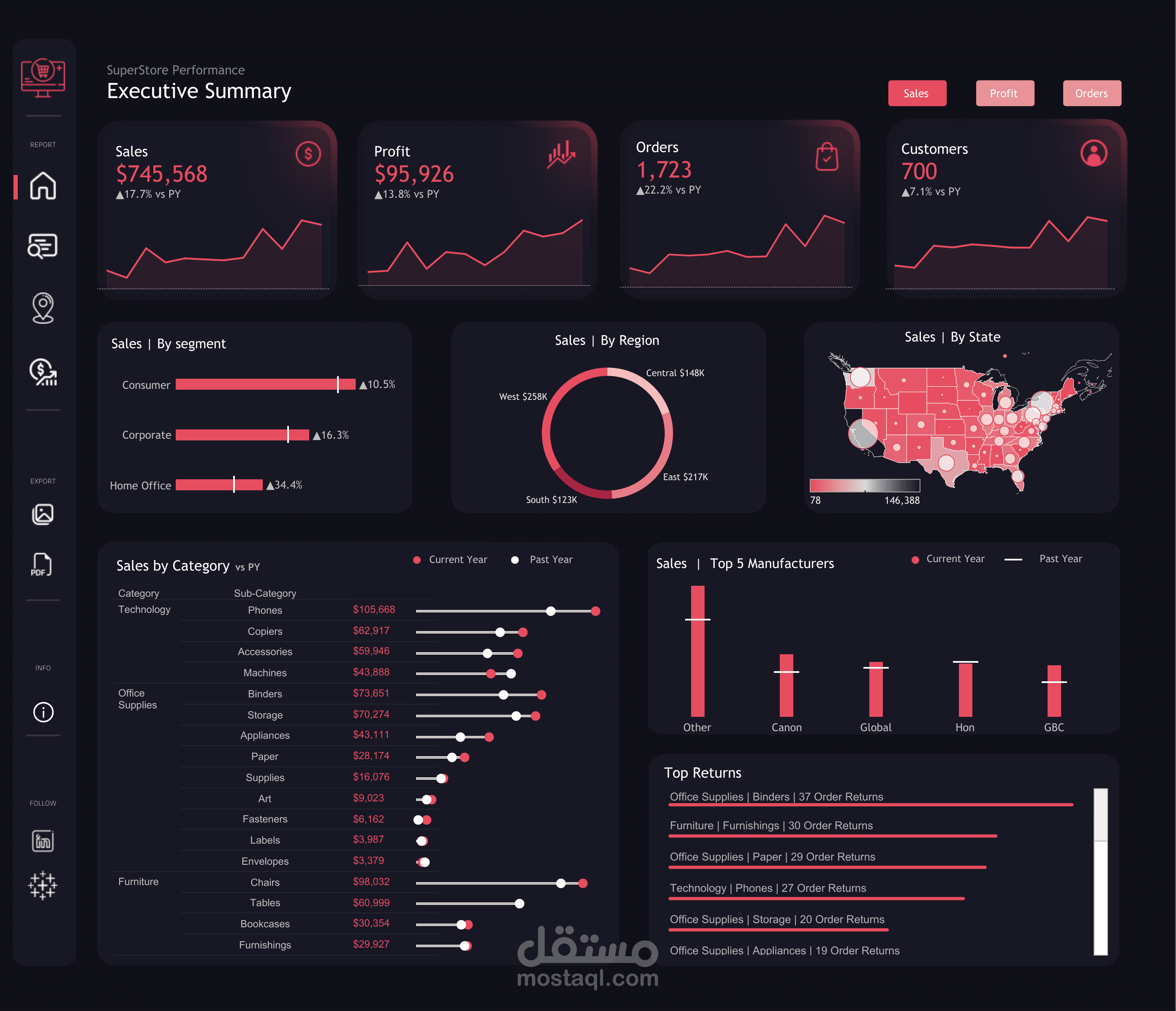 تحليل أداء شركات باستخدام Tableau