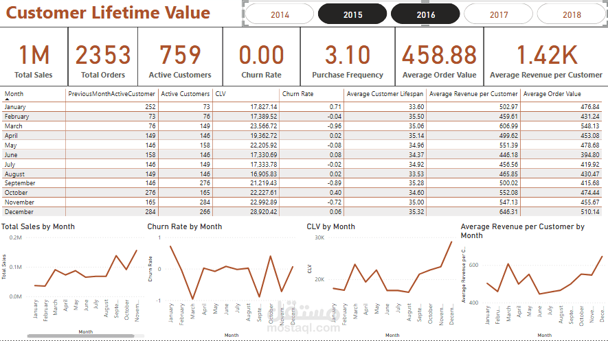 لوحة معلومات Power BI