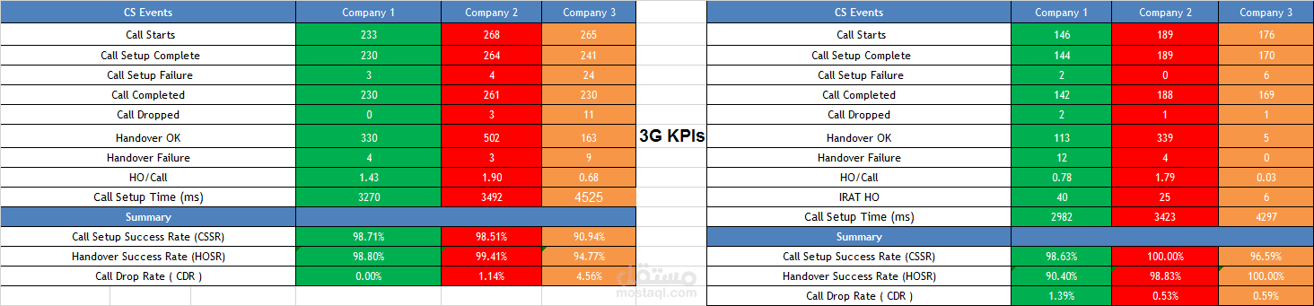 Telecom CompaniesBenchmark