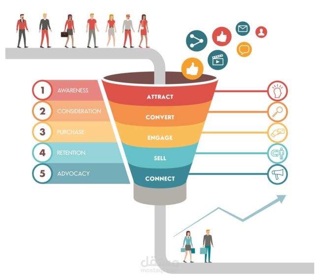 كيف تبيع بأستخدام قمع التسويق Marketing Funnel