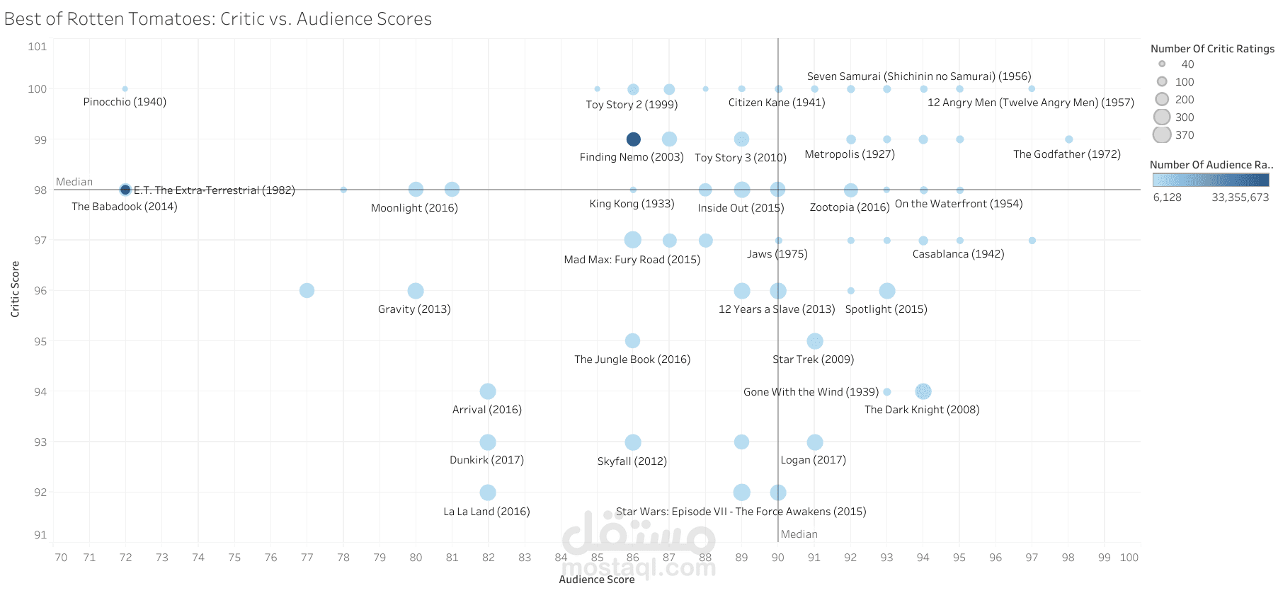 Best of Rotten Tomatoes: Critic vs. Audience Scores