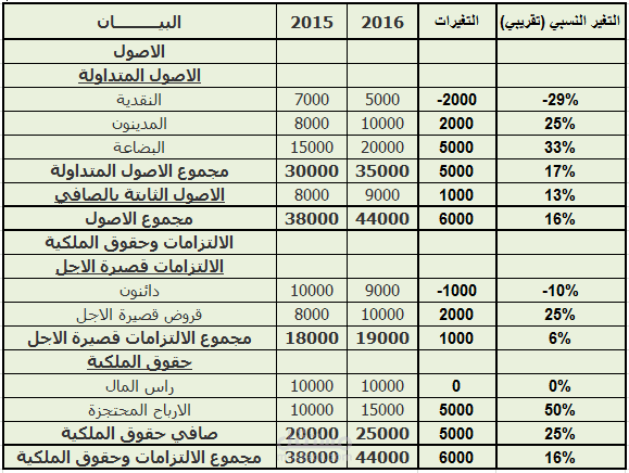اعداد ميزانيات وقوائم مالية