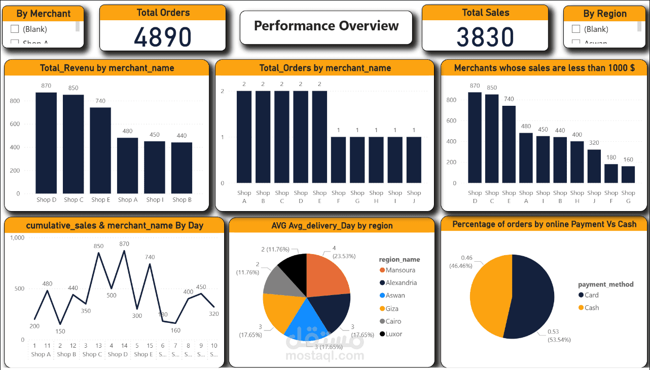 Merchant Performance Analysis and Operations Improvement Using SQL