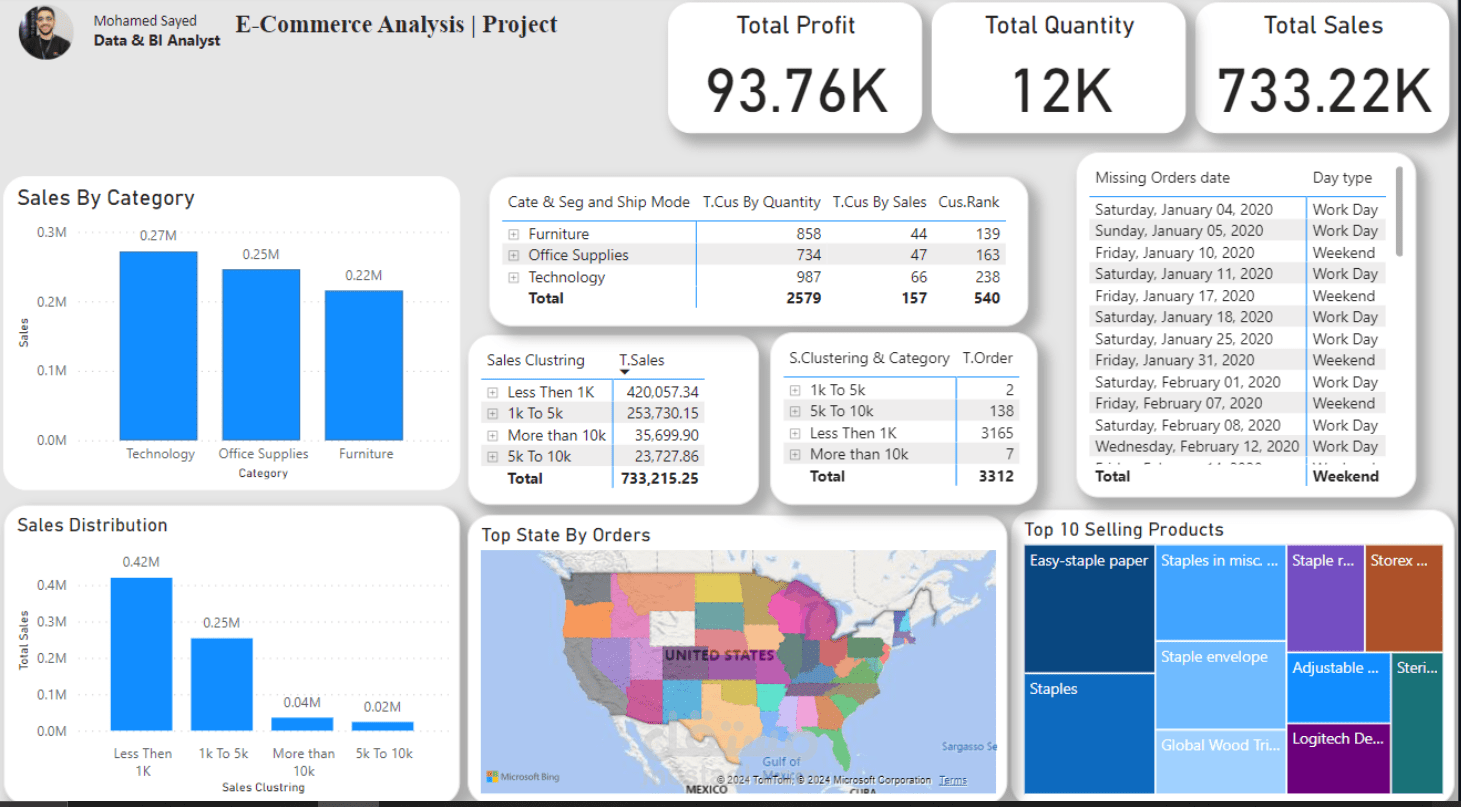 Sales-Analysis-Project-SQL-Power-BI