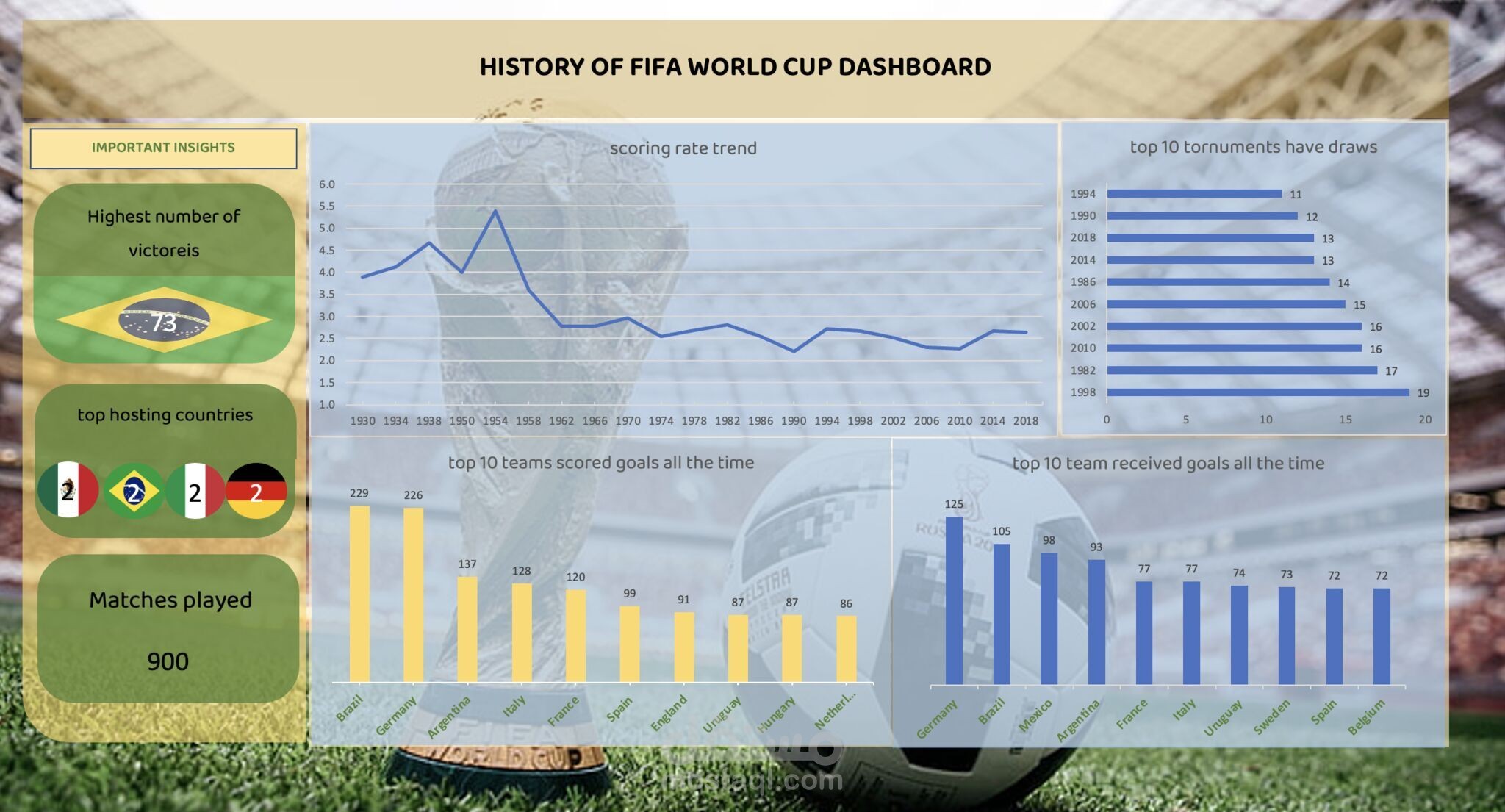 تاريخ كأس العالم