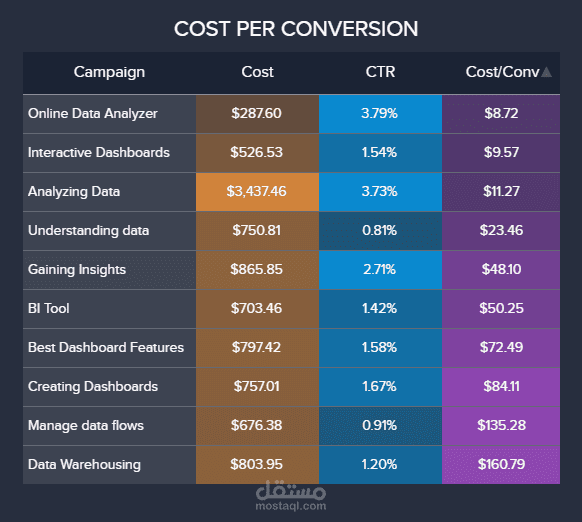 evaluate google Ads campaign