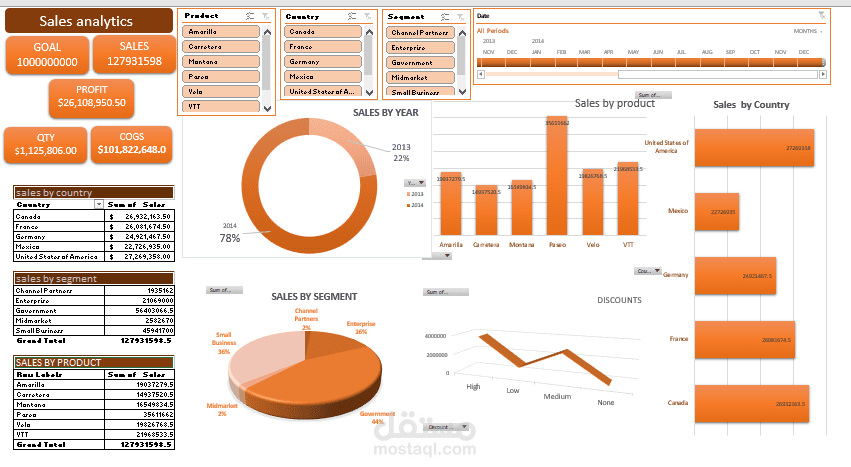 Excel  dashboard & sales analysis
