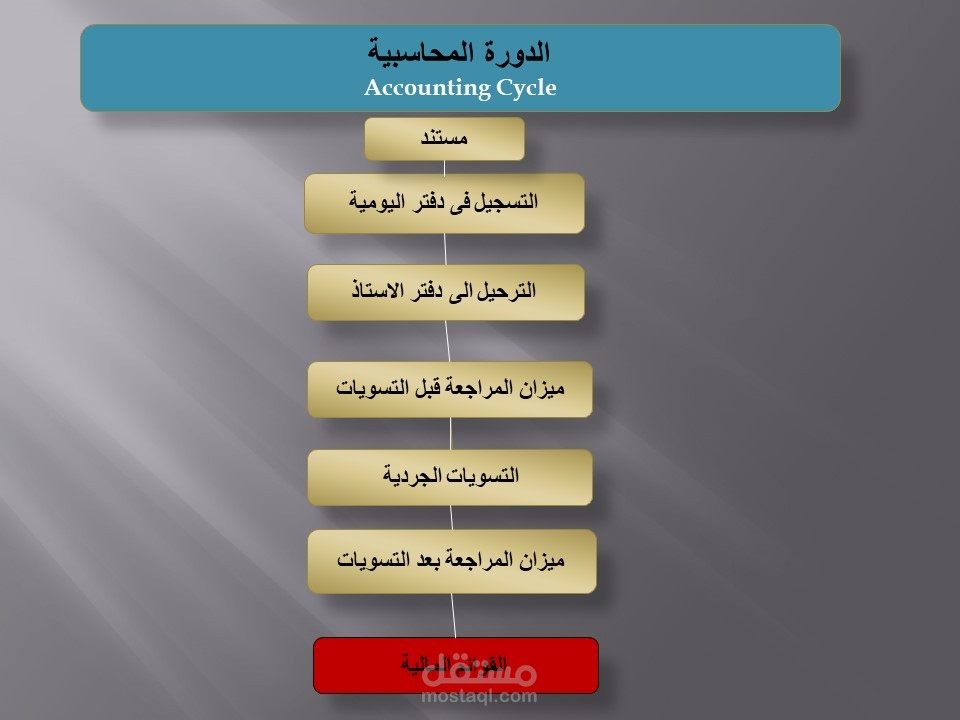 دورة مستندية