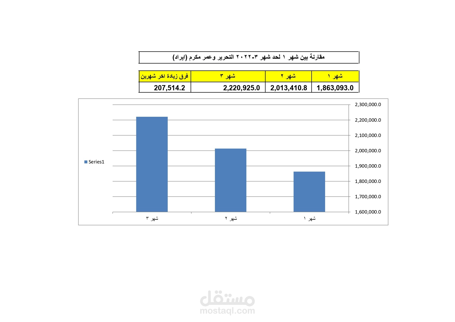عمل مؤشر ايراد 3 شهور