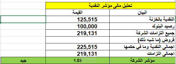 تحليل نسبة السيولة السريعة