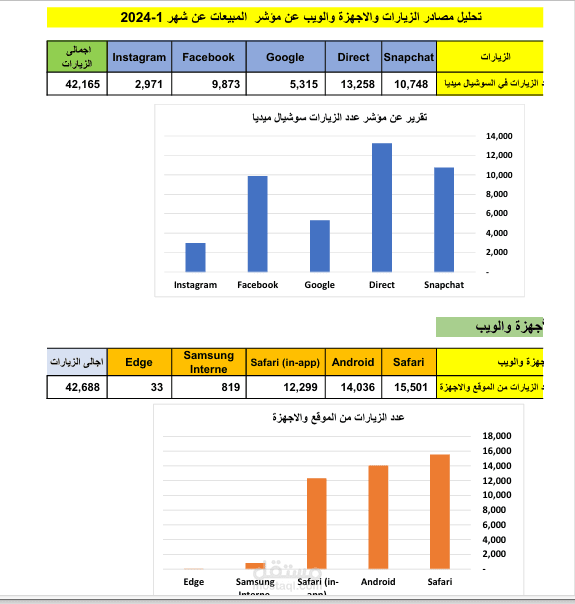 عمل تحليل المبيعات مقارنة بزيارات الموقع