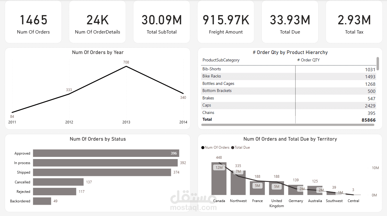 تحليل مشاريع KickStarter باستخدام Power BI