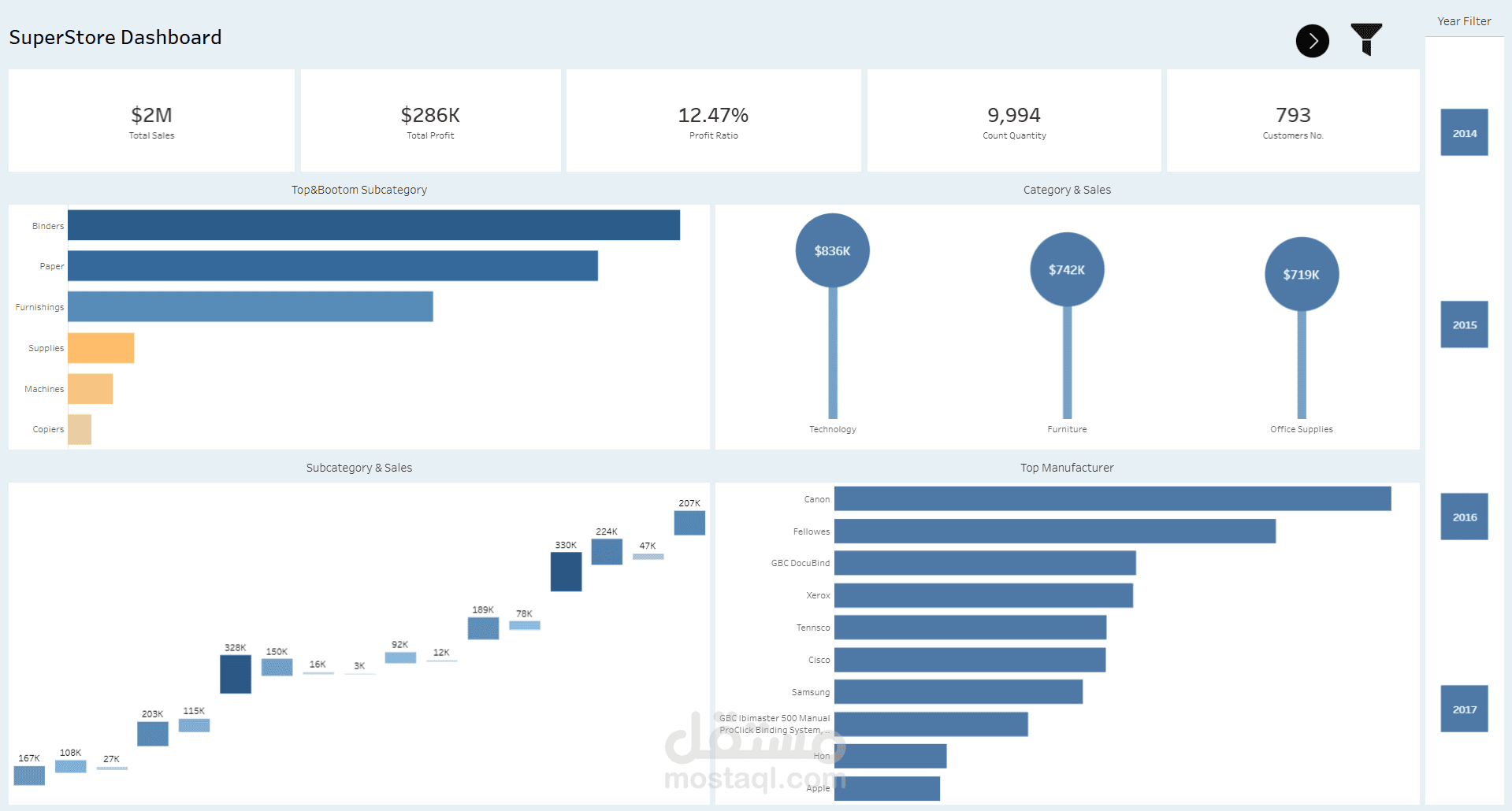 لوحة تحكم تحليل المبيعات والربحية لمتجر SuperStore باستخدام Tableau