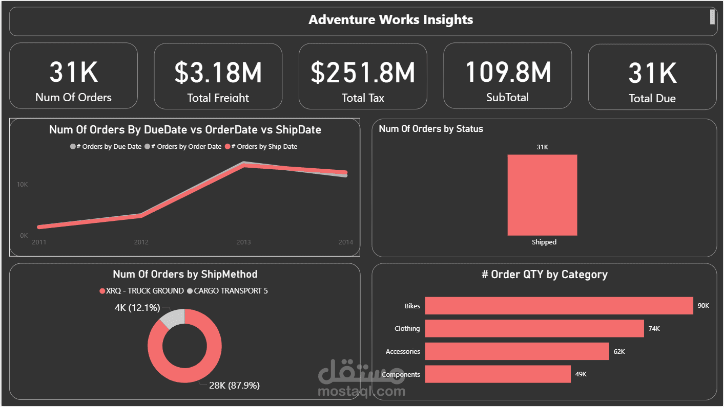 تحليل بيانات AdventureWorks باستخدام Power BI