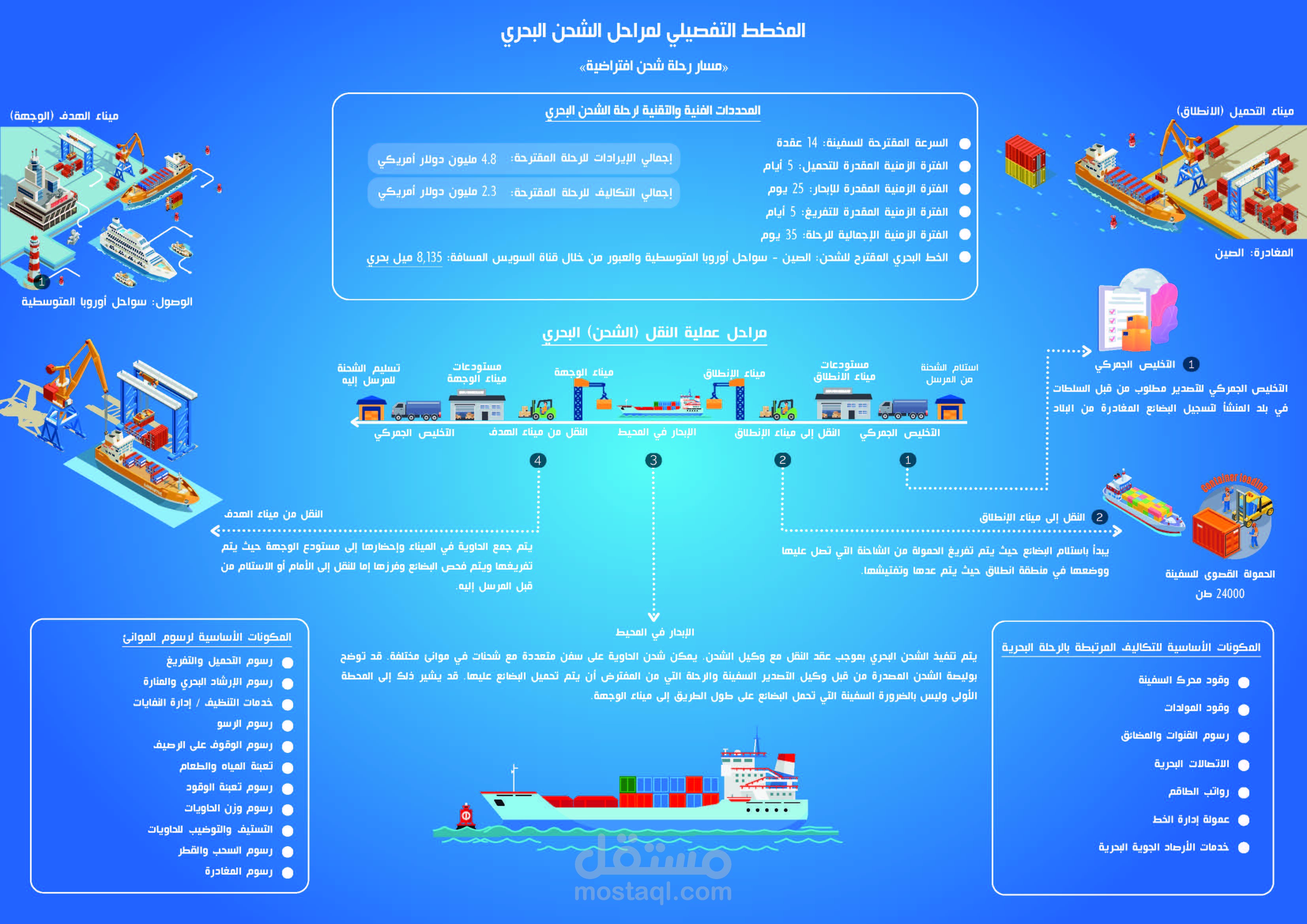 دراسة جدوى متكاملة لشركة نقل بحري