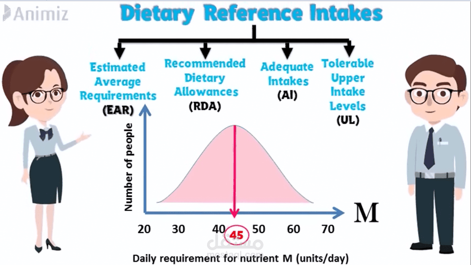فيديو عن الاحتياج اليومي من العناصر الغذائية