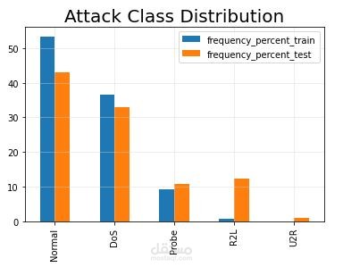 Network Traffic Classification Using KNN