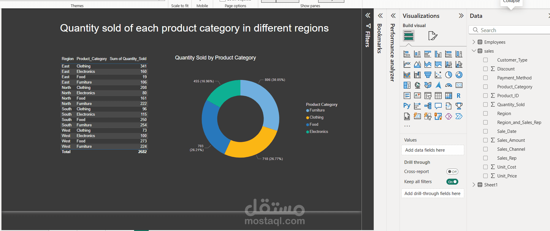 Quantity sold of each product category in different regions