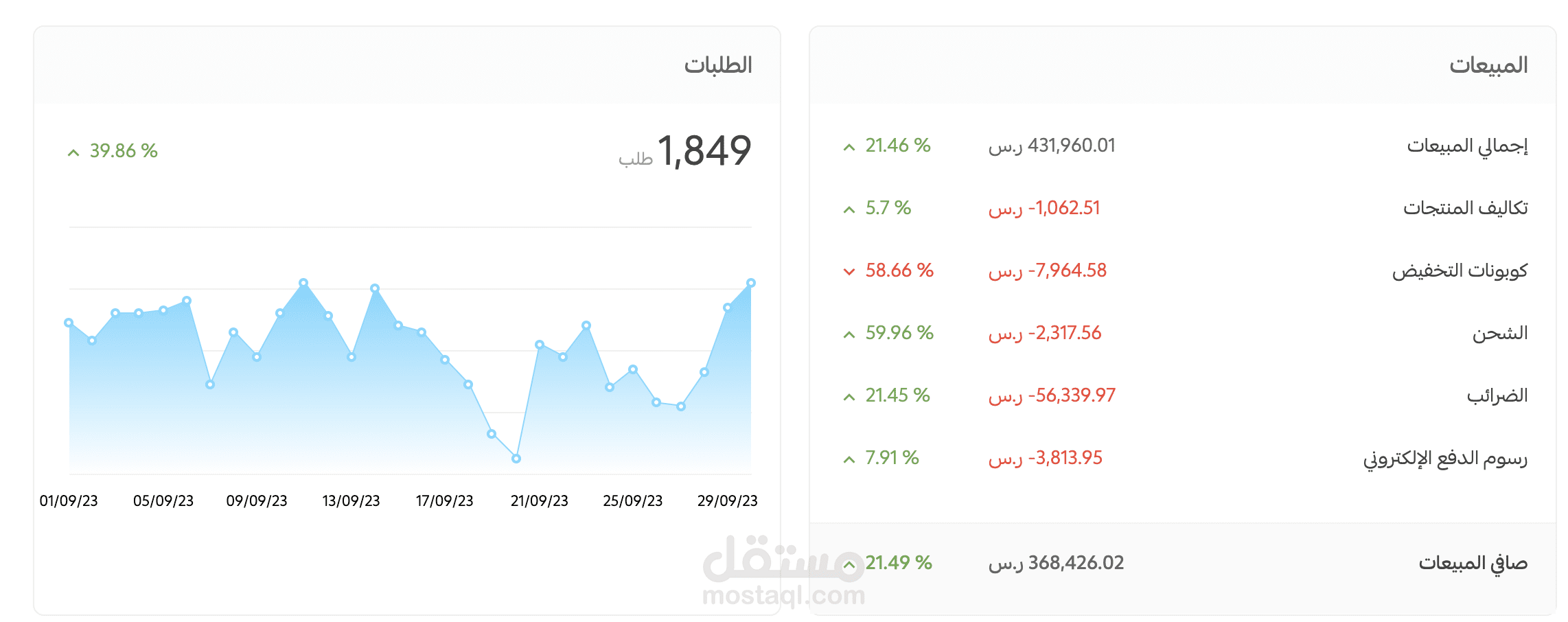تحقيق مبيعات بقيمة 430 الف في شهر لبراند عبايات