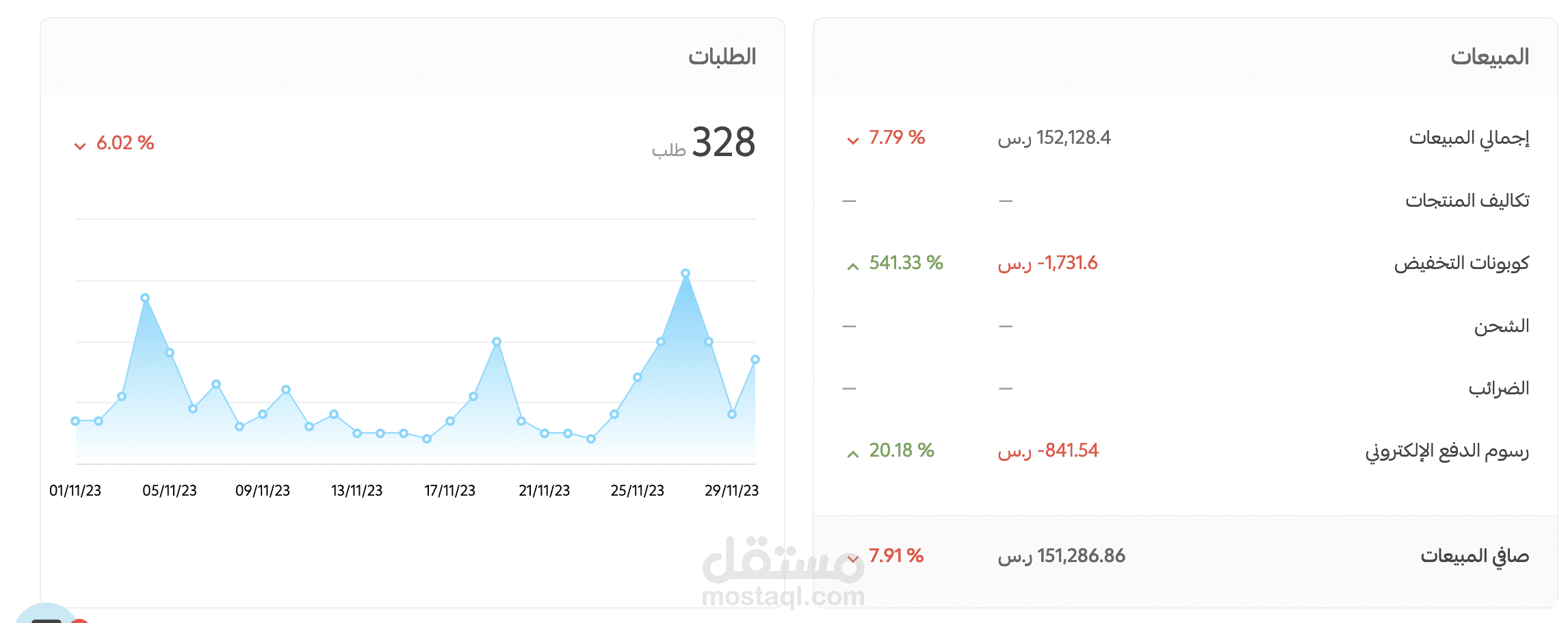 تحقيق 328 طلب لمتجر احذية علي سلة