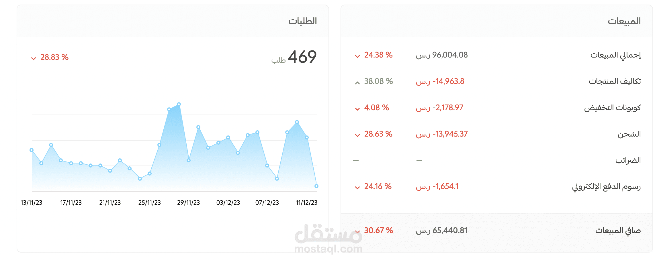 مبيعات بقيمة 96 الف ريال لمتجر هدايا علي سلة