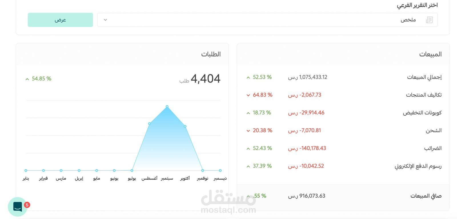 تحقيق مبيعات بقمية مليون ريال لمتجر علي سلة