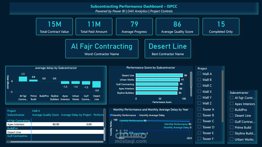 لوحة تحكم وتقييم أداء مقاولي الباطن (Power BI Dashboard)