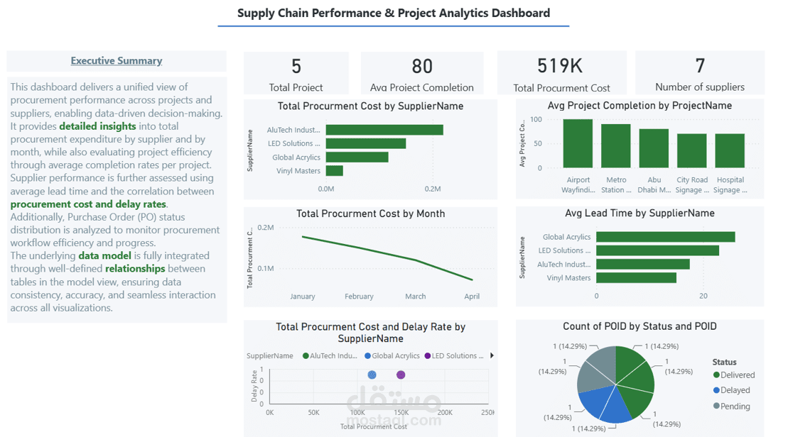 لوحة تحليل سلاسل الإمداد والمشتريات (Supply Chain & Project Analytics)