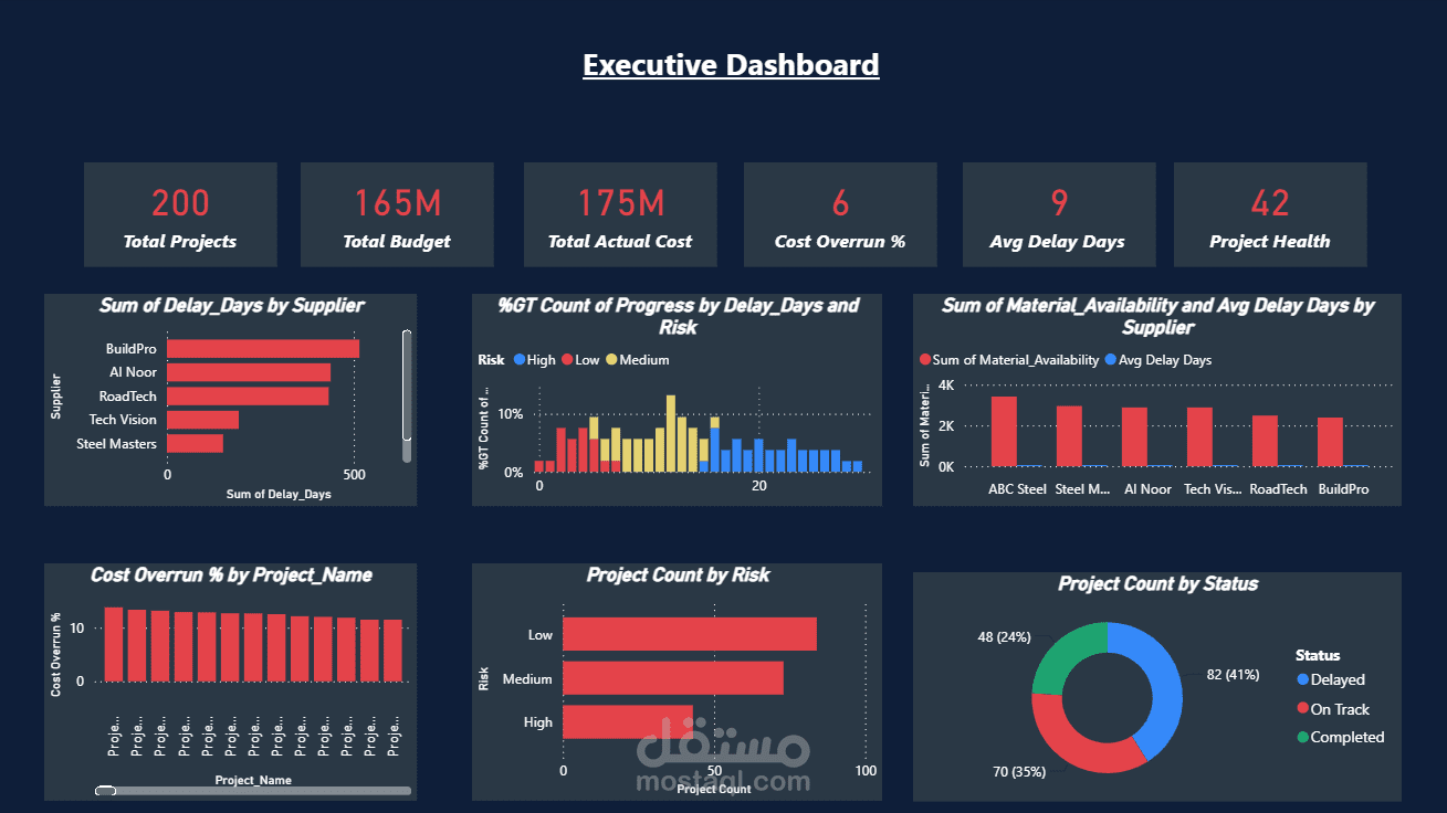 نظام لوحات التحكم التنفيذية وإدارة المشاريع (Executive Project & PMO Suite)