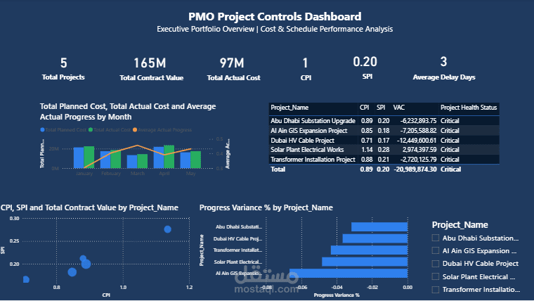 لوحة مراقبة وإدارة مشاريع الطاقة والبنية التحتية (PMO Project Controls Dashboard)