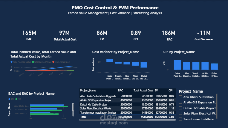 لوحة ضبط التكاليف والتنبؤ المالي بالقيمة المكتسبة (PMO Cost Control & EVM Analytics)