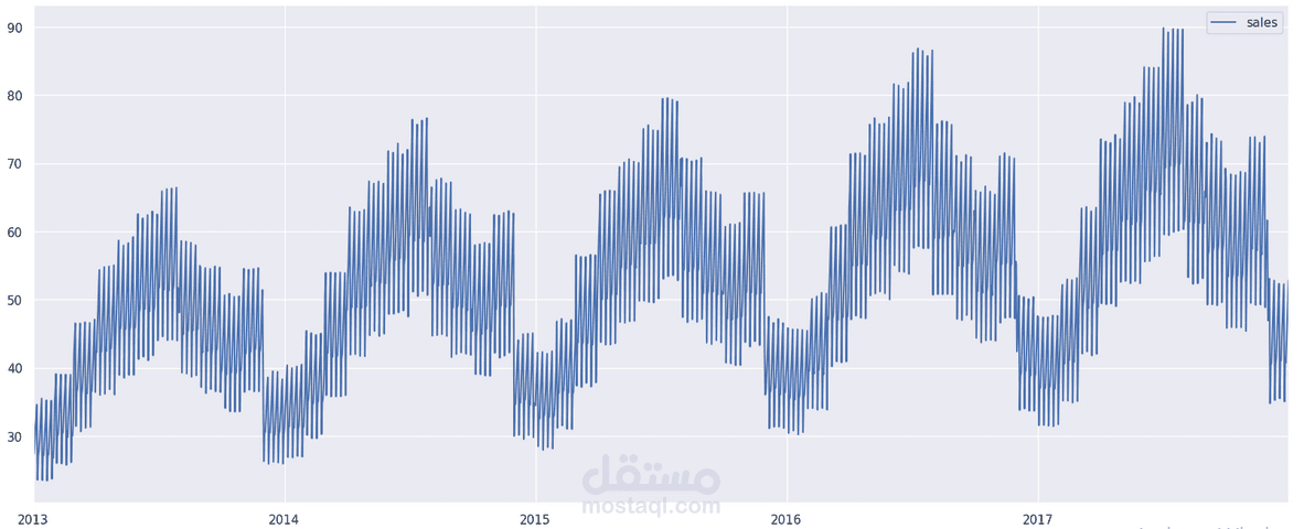 Item demand forcasting