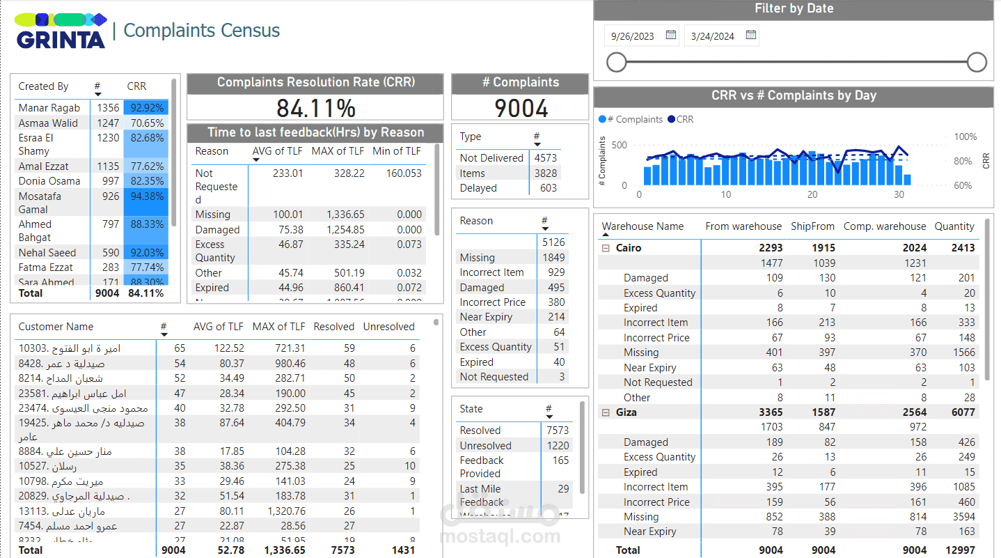 تحليل شكاوي العملاء