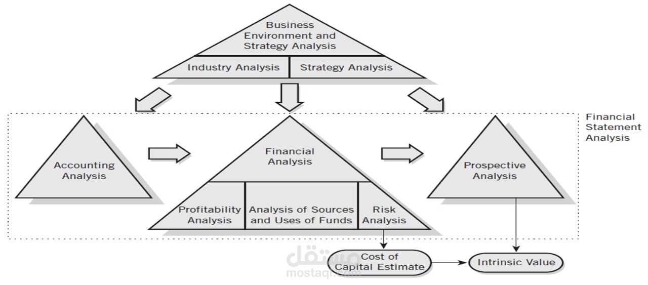 التحليل المالى بغرض المراجعة والدراسة الائتمانية