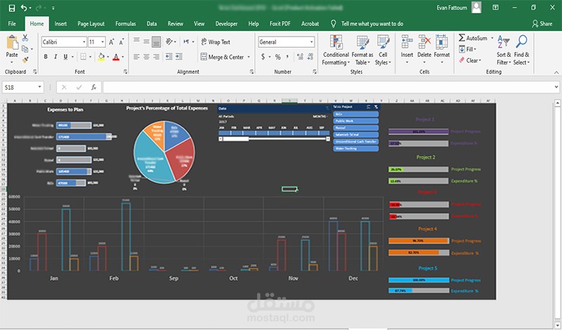 تصميم داشبورد لقياس الأداء مقابل الخطة مالياً وبرامجياً