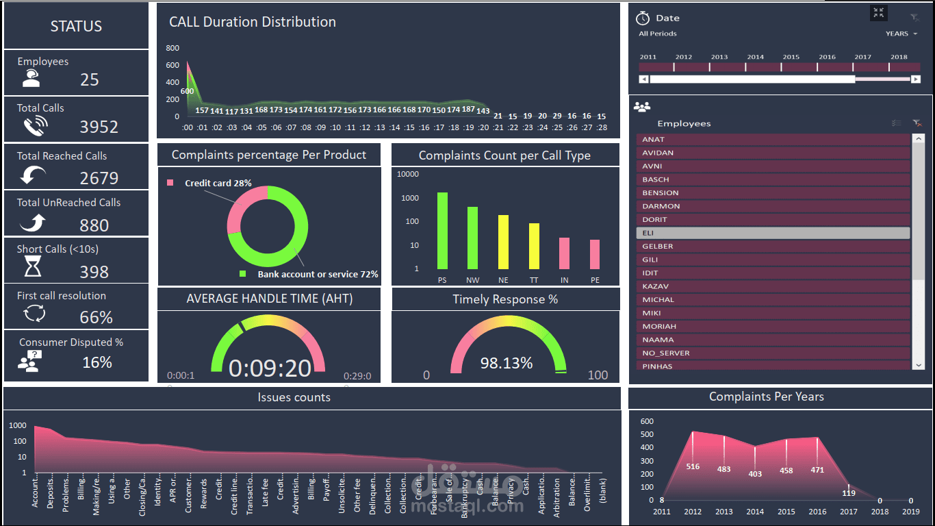 CRM Call Center Dataset Analysis