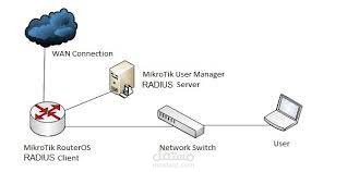 Radius Server