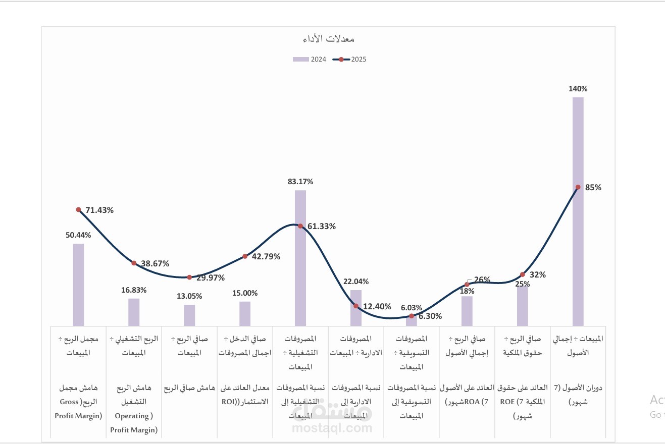 تحليل قوائم مالية
